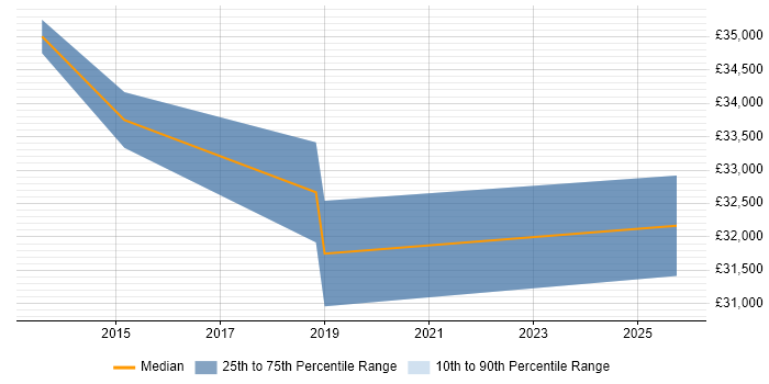 Salary distribution trend for jobs in Nottinghamshire citing PaperCut