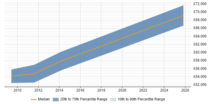 Salary distribution trend for Payroll Manager job vacancies in Nottinghamshire