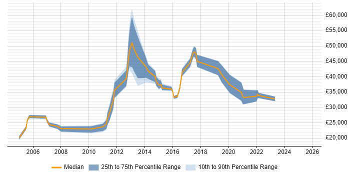 Salary distribution trend for jobs in Nottinghamshire citing PBX