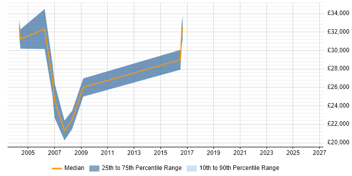 Salary distribution trend for Performance Analyst job vacancies in Nottinghamshire
