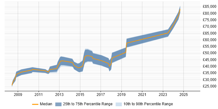 Salary distribution trend for jobs in Nottinghamshire citing Performance Optimisation
