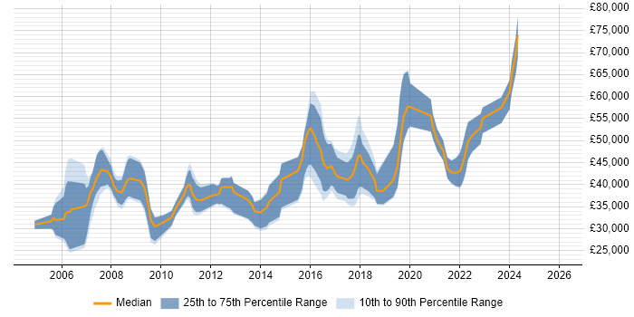 Salary distribution trend for jobs in Nottinghamshire citing Performance Testing