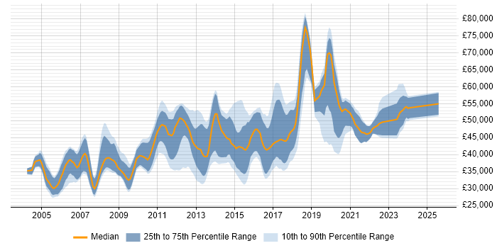 Salary distribution trend for jobs in Nottinghamshire citing Performance Tuning Salary distribution trend for jobs in Nottinghamshire citing Performance Tuning