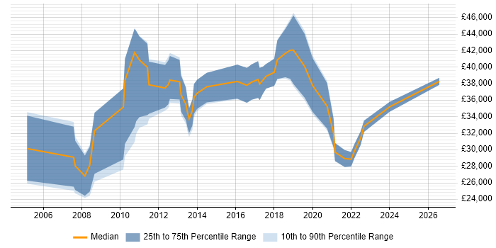 Salary distribution trend for jobs in Nottinghamshire citing PhD