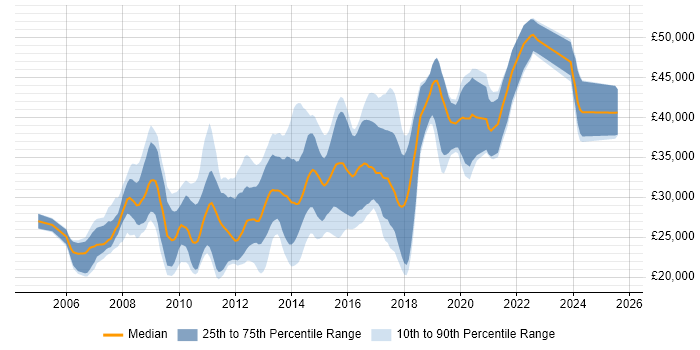 Salary distribution trend for PHP Developer job vacancies in Nottinghamshire