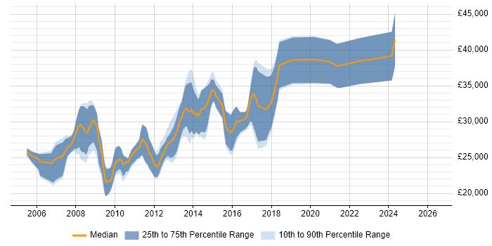 Salary distribution trend for PHP Web Developer job vacancies in Nottinghamshire