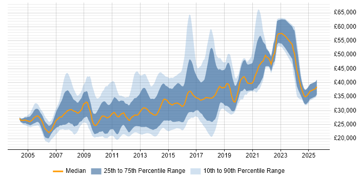 Salary distribution trend for jobs in Nottinghamshire citing PHP