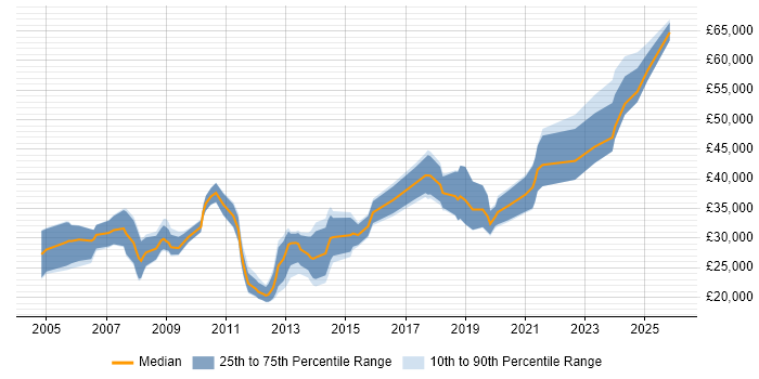 Salary distribution trend for jobs in Nottinghamshire citing Physics