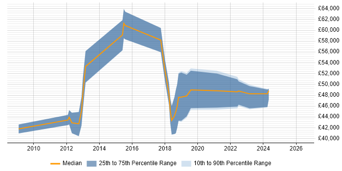 Salary distribution trend for jobs in Nottinghamshire citing PKI