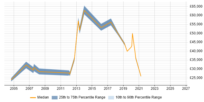 Salary distribution trend for jobs in Nottinghamshire citing Planning and Forecasting