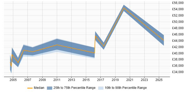 Salary distribution trend for Planning Manager job vacancies in Nottinghamshire