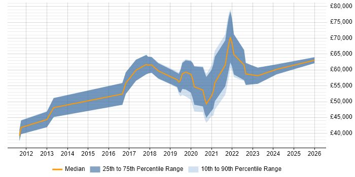 Salary distribution trend for Platform Engineer job vacancies in Nottinghamshire