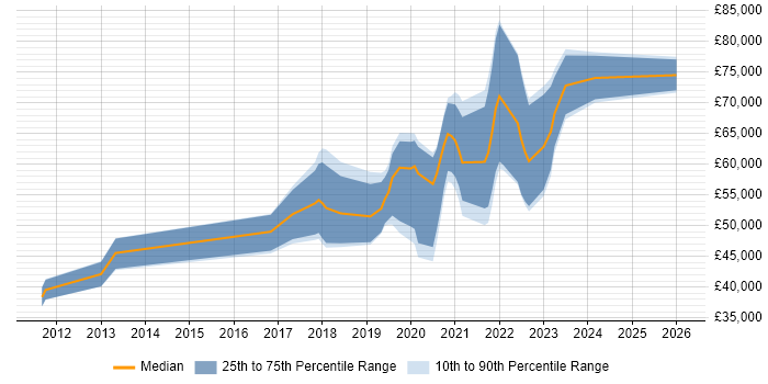 Salary distribution trend for jobs in Nottinghamshire citing Platform Engineering