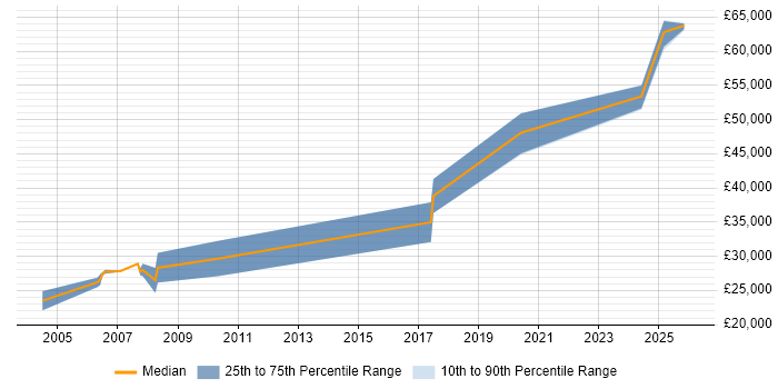 Salary distribution trend for PLC Engineer job vacancies in Nottinghamshire