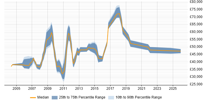 Salary distribution trend for jobs in Nottinghamshire citing PMI