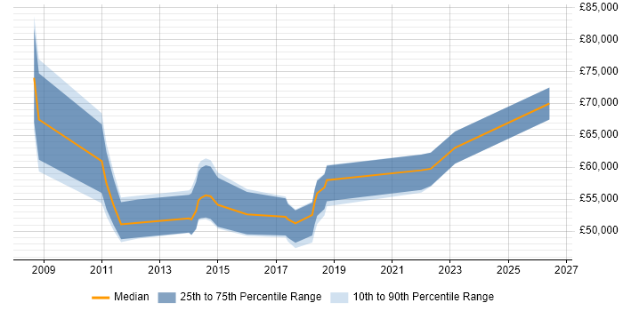 Salary distribution trend for PMO Manager job vacancies in Nottinghamshire