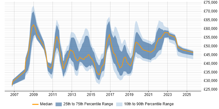 Salary distribution trend for jobs in Nottinghamshire citing PMO Salary distribution trend for jobs in Nottinghamshire citing PMO