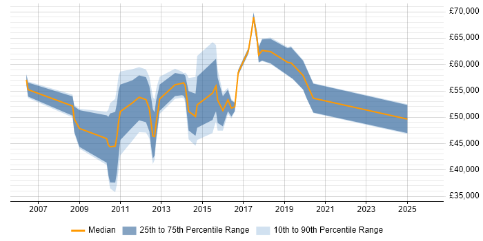 Salary distribution trend for jobs in Nottinghamshire citing Portfolio Management