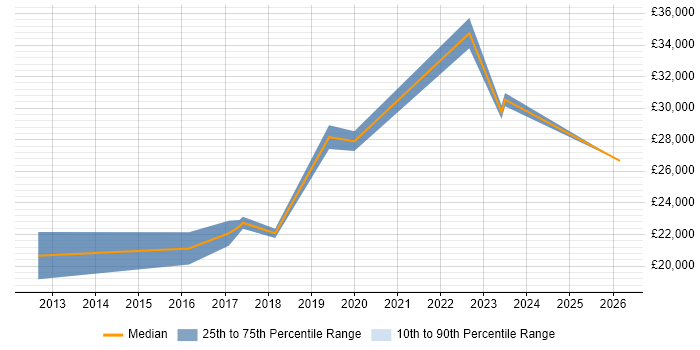 Salary distribution trend for jobs in Nottinghamshire citing Portuguese Language