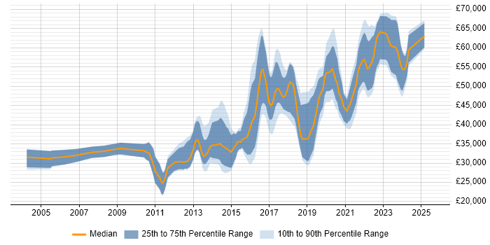 Salary distribution trend for jobs in Nottinghamshire citing PostgreSQL