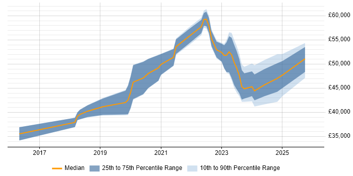 Salary distribution trend for jobs in Nottinghamshire citing Postman