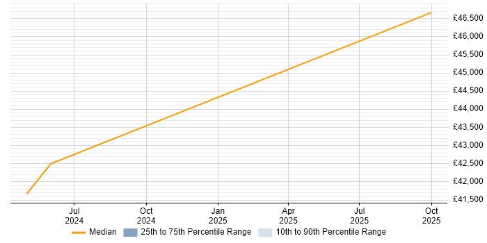 Salary distribution trend for Power Apps Developer job vacancies in Nottinghamshire Salary distribution trend for Power Apps Developer job vacancies in Nottinghamshire