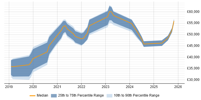 Salary distribution trend for jobs in Nottinghamshire citing Power Automate