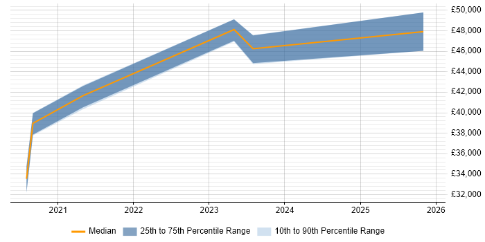 Salary distribution trend for Power BI Developer job vacancies in Nottinghamshire