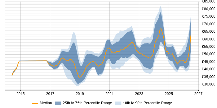 Salary distribution trend for jobs in Nottinghamshire citing Power BI
