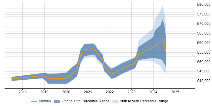 Salary distribution trend for jobs in Nottinghamshire citing PowerApps Salary distribution trend for jobs in Nottinghamshire citing PowerApps