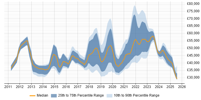 Salary distribution trend for jobs in Nottinghamshire citing PowerShell Salary distribution trend for jobs in Nottinghamshire citing PowerShell