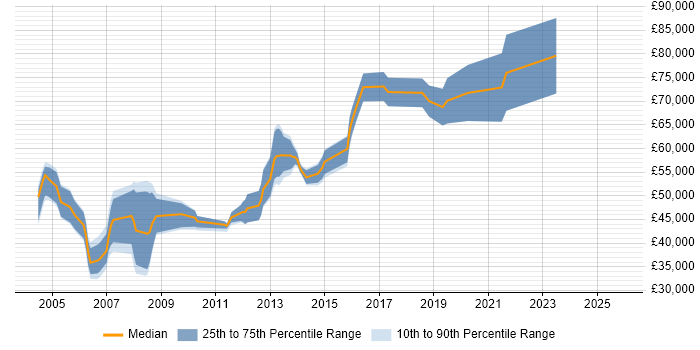 Salary distribution trend for Presales Consultant job vacancies in Nottinghamshire