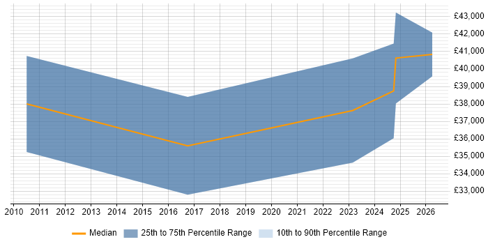 Salary distribution trend for Pricing Analyst job vacancies in Nottinghamshire