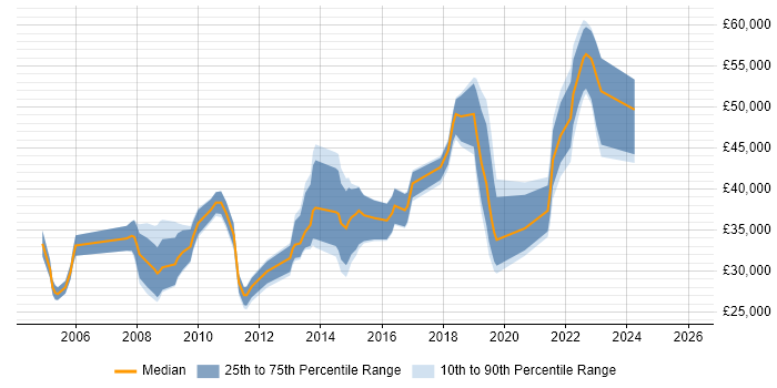 Salary distribution trend for jobs in Nottinghamshire citing Proactive Monitoring