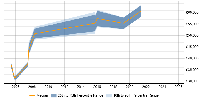 Salary distribution trend for Procurement Manager job vacancies in Nottinghamshire
