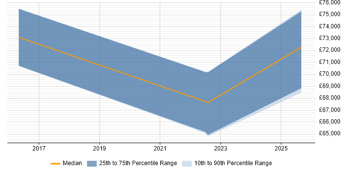 Salary distribution trend for Product Architect job vacancies in Nottinghamshire Salary distribution trend for Product Architect job vacancies in Nottinghamshire