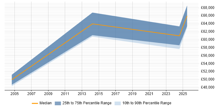 Salary distribution trend for Product Delivery Manager job vacancies in Nottinghamshire