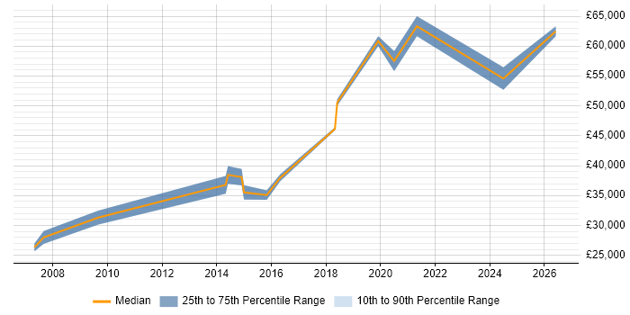 Salary distribution trend for Product Engineer job vacancies in Nottinghamshire