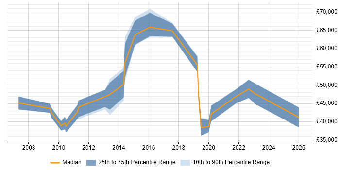 Salary distribution trend for jobs in Nottinghamshire citing Product Marketing