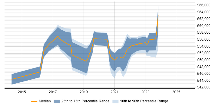 Salary distribution trend for Product Owner job vacancies in Nottinghamshire Salary distribution trend for Product Owner job vacancies in Nottinghamshire