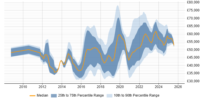 Salary distribution trend for jobs in Nottinghamshire citing Product Ownership