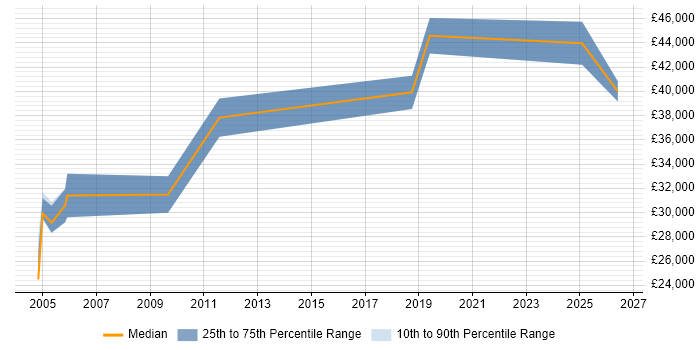 Salary distribution trend for Product Specialist job vacancies in Nottinghamshire
