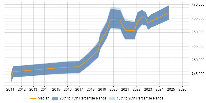 Salary distribution trend for jobs in Nottinghamshire citing Product Vision