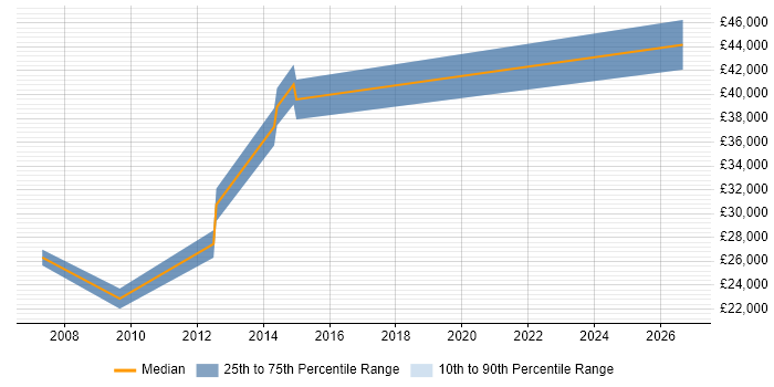 Salary distribution trend for Products Support Engineer job vacancies in Nottinghamshire