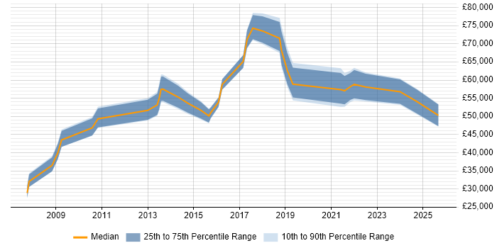 Salary distribution trend for jobs in Nottinghamshire citing Programme Delivery