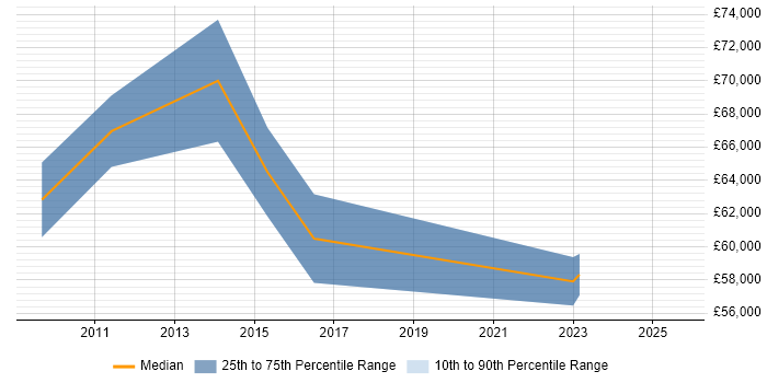 Salary distribution trend for jobs in Nottinghamshire citing Programme Governance Salary distribution trend for jobs in Nottinghamshire citing Programme Governance