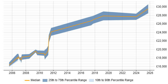 Salary distribution trend for Project Administrator job vacancies in Nottinghamshire