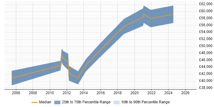 Salary distribution trend for Project Delivery Manager job vacancies in Nottinghamshire
