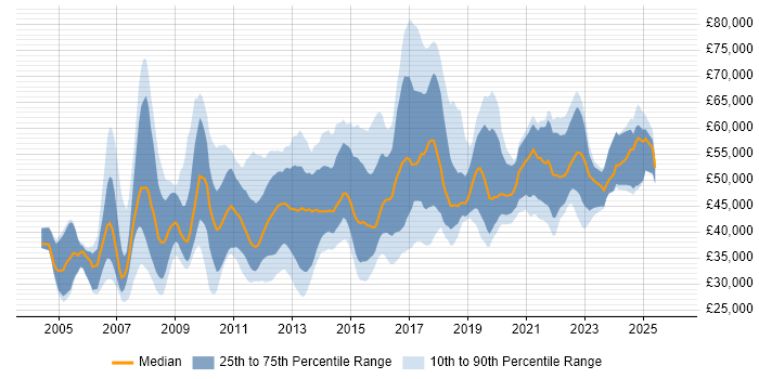 Salary distribution trend for jobs in Nottinghamshire citing Project Delivery