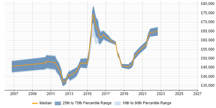 Salary distribution trend for jobs in Nottinghamshire citing Project Governance